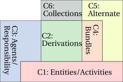 PROV-DM components