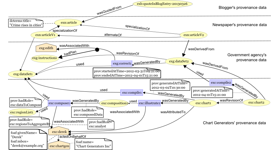 Provenance graph for whole example