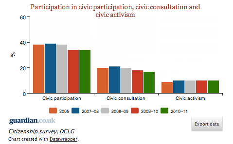 graph of civic participation
