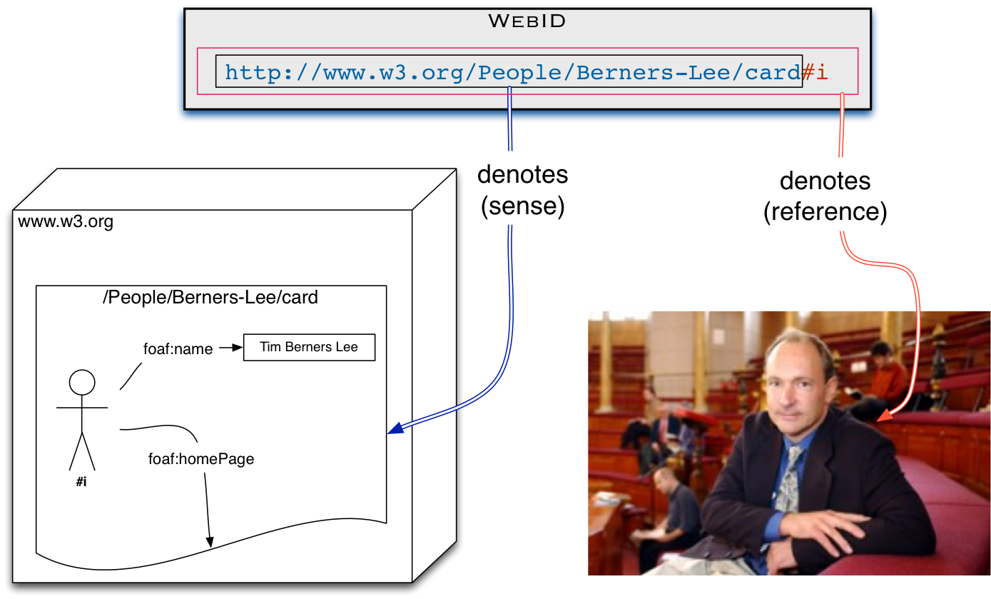 WebID overview