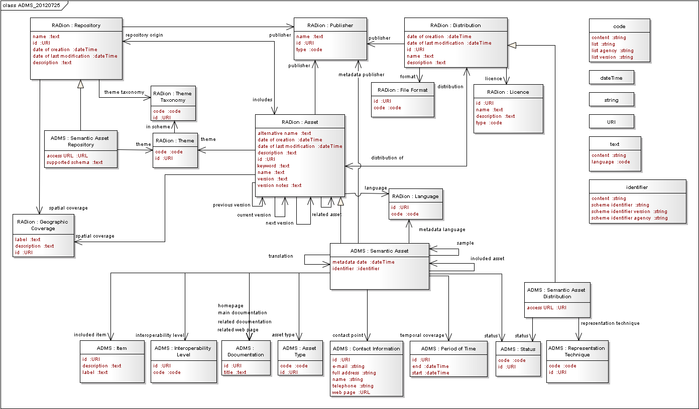 Asset Description Metadata Schema (ADMS) UML Class Diagram