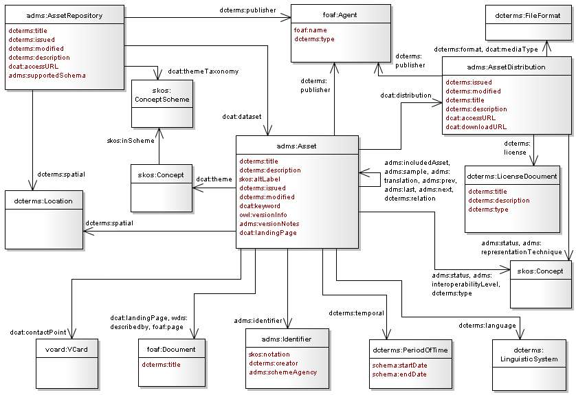 UML Diagram of ADMS