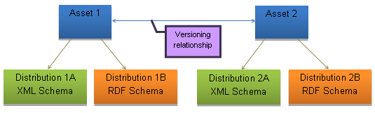 Diagram showing that Assets are versioned, Distributions are not