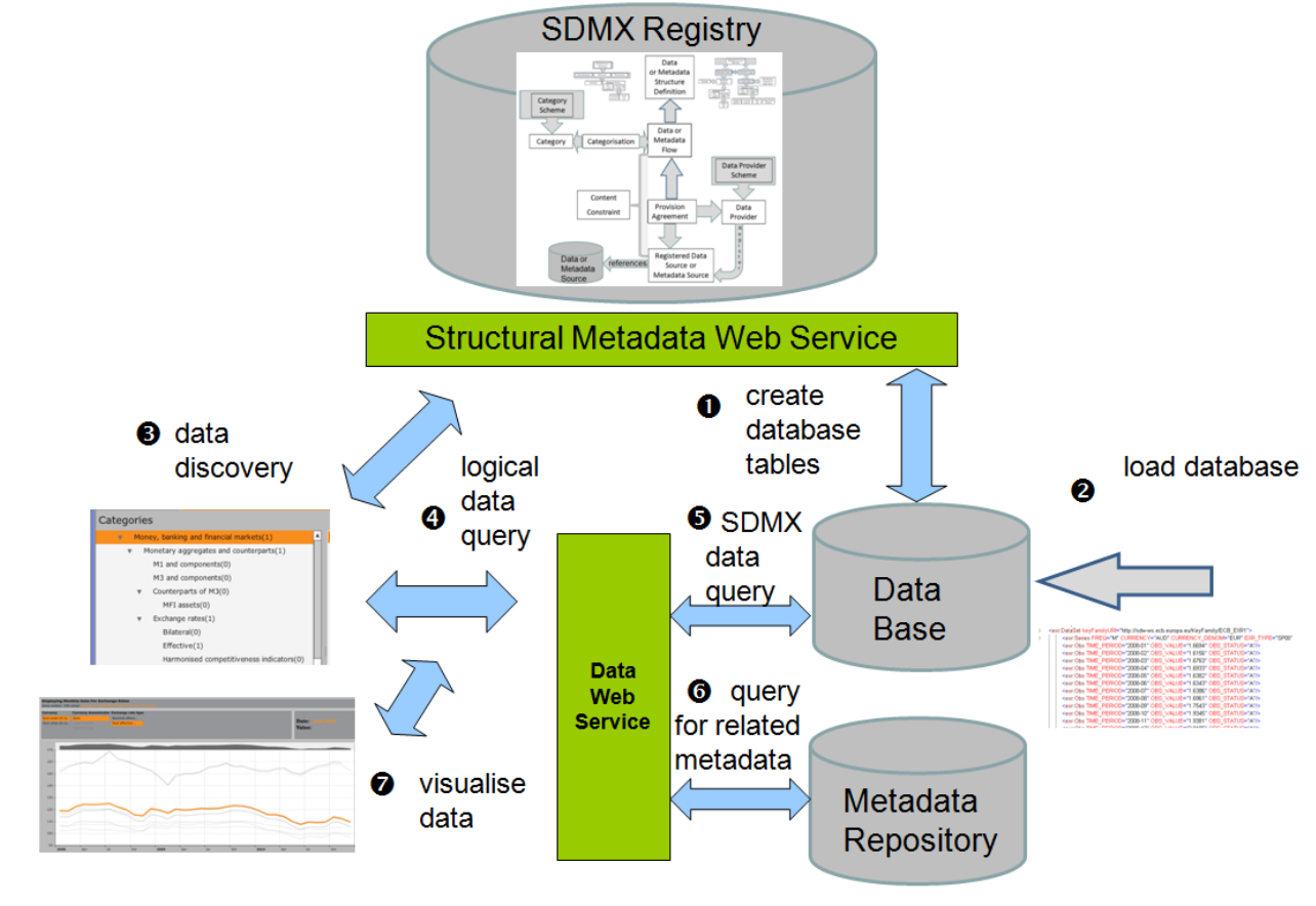 SDMX Web Dissemination Use Case