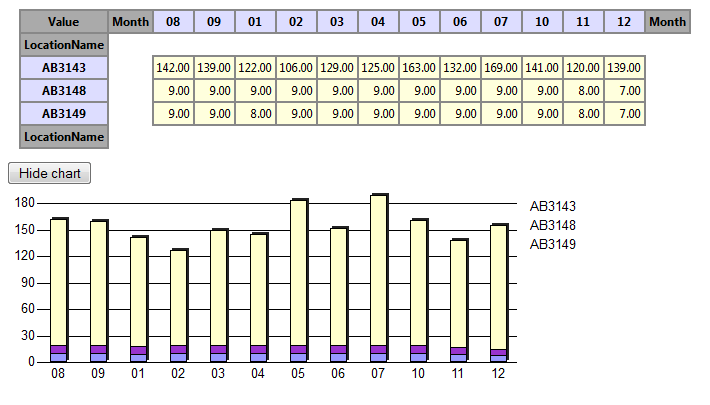Figure: Showing the same data in a pivot table. Here, the aggregate COUNT of measures per cell is given.