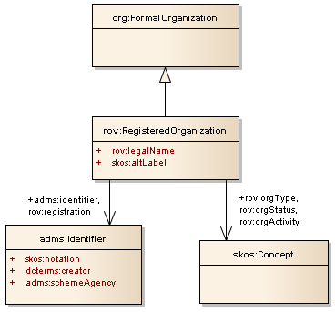 The Registered Organization Vocabulary UML diagram