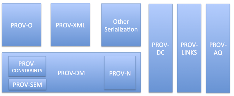 Organization of PROV