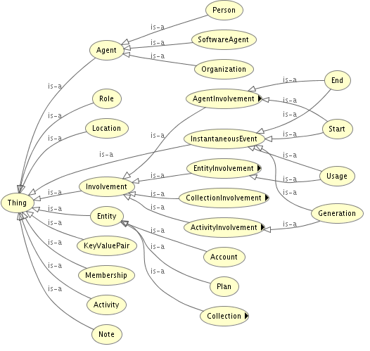 PROV-O overview