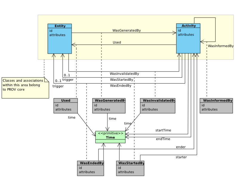 PROV-DM overview