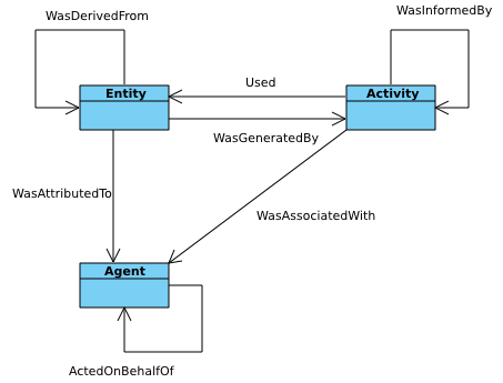 PROV-DM overview