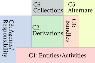PROV-DM components