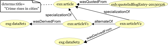 Specialization and alternate links between entities