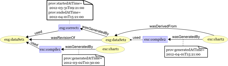 Annotation of provenance graph with example timestamps