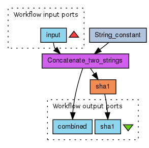 An example workflow with input, three processes, and two outputs.